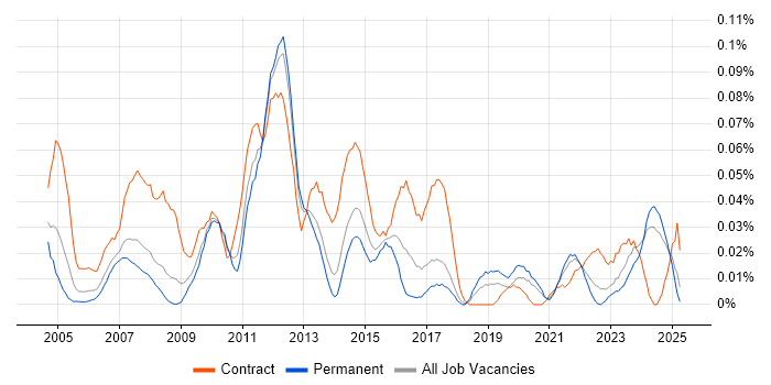 Job vacancy trend for Build Manager in the North of England