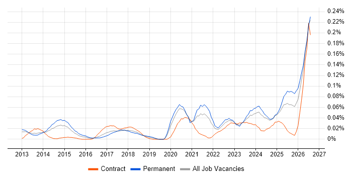 Building Information Modelling job vacancy trend in the North of England
