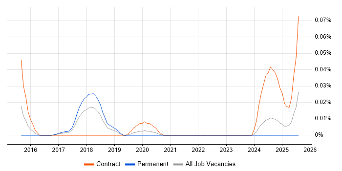 Job vacancy trend for Bundler in the North of England Job vacancy trend for Bundler in the North of England