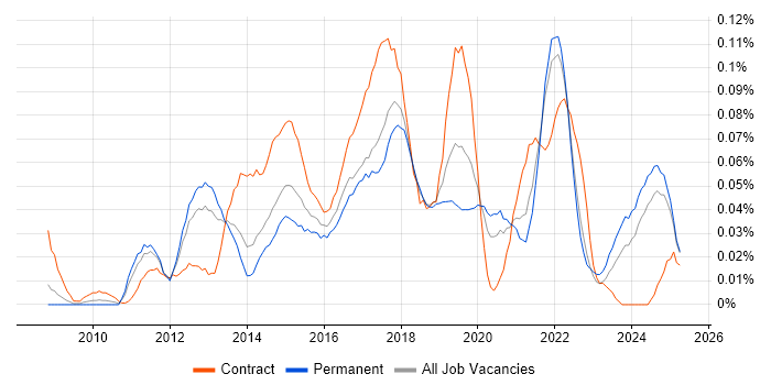 Job vacancy trend for Burndown Charts in the North of England Job vacancy trend for Burndown Charts in the North of England