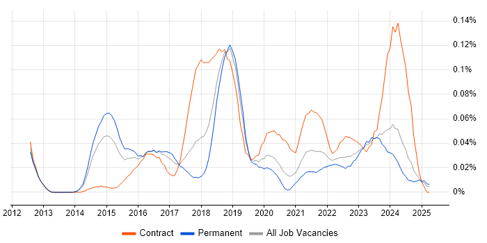 Job vacancy trend for Burp Suite in the North of England Job vacancy trend for Burp Suite in the North of England