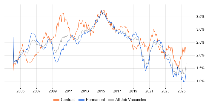 Job vacancy trend for Business Analysis in the North of England Job vacancy trend for Business Analysis in the North of England