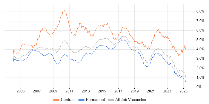 Job vacancy trend for Business Analyst in the North of England Job vacancy trend for Business Analyst in the North of England