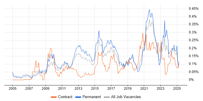 Job vacancy trend for Business Analytics in the North of England Job vacancy trend for Business Analytics in the North of England