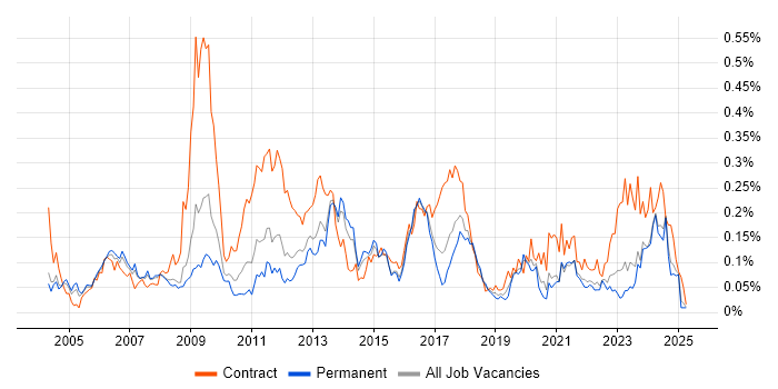 Job vacancy trend for Business Architect in the North of England Job vacancy trend for Business Architect in the North of England