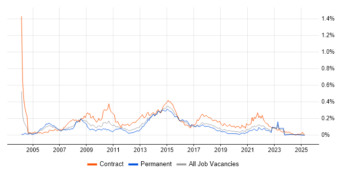 Job vacancy trend for Business Change Analyst in the North of England
