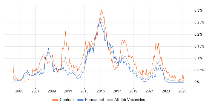 Job vacancy trend for Business Change Business Analyst in the North of England Job vacancy trend for Business Change Business Analyst in the North of England