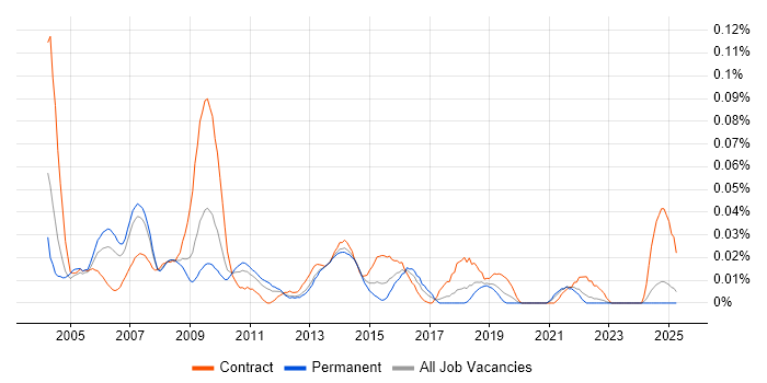 Job vacancy trend for Business Change Consultant in the North of England Job vacancy trend for Business Change Consultant in the North of England