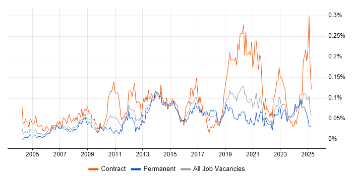 Job vacancy trend for Business Change Management in the North of England Job vacancy trend for Business Change Management in the North of England