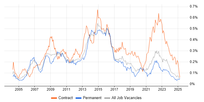 Job vacancy trend for Business Change Manager in the North of England Job vacancy trend for Business Change Manager in the North of England