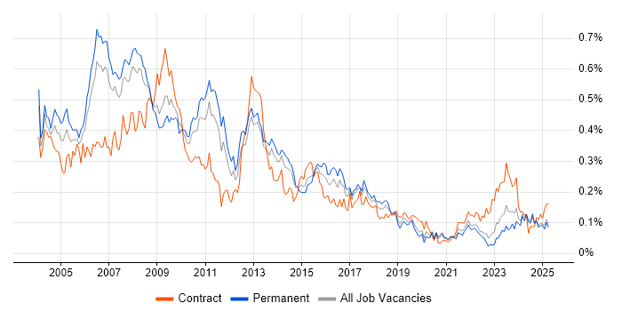 Job vacancy trend for Business Consultant in the North of England Job vacancy trend for Business Consultant in the North of England