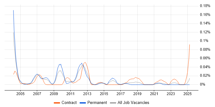 Job vacancy trend for Business Continuity Analyst in the North of England Job vacancy trend for Business Continuity Analyst in the North of England