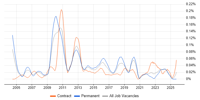 Business Continuity Management job vacancy trend in the North of England