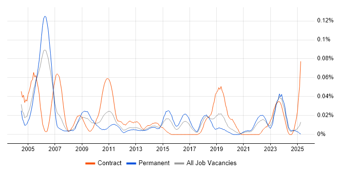 Job vacancy trend for Business Continuity Manager in the North of England