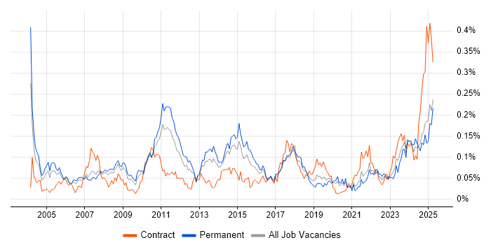 Job vacancy trend for Business Continuity Planning in the North of England Job vacancy trend for Business Continuity Planning in the North of England