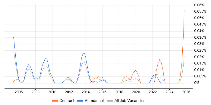 Business Continuity Specialist job vacancy trend in the North of England