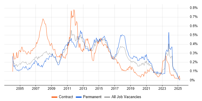 Job vacancy trend for Business Developer in the North of England Job vacancy trend for Business Developer in the North of England