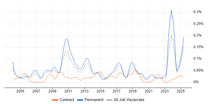 Job vacancy trend for Business Forecasting in the North of England Job vacancy trend for Business Forecasting in the North of England