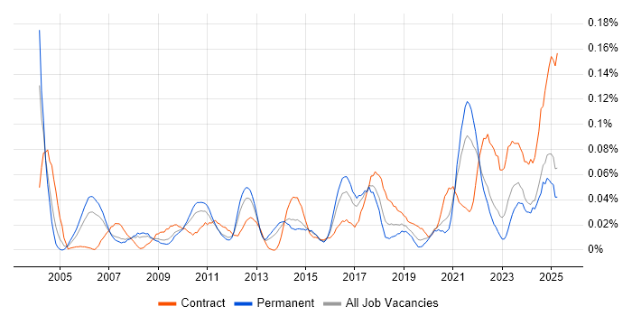 Job vacancy trend for Business Impact Analysis in the North of England Job vacancy trend for Business Impact Analysis in the North of England