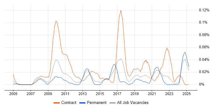 Job vacancy trend for Business Integration Analyst in the North of England Job vacancy trend for Business Integration Analyst in the North of England