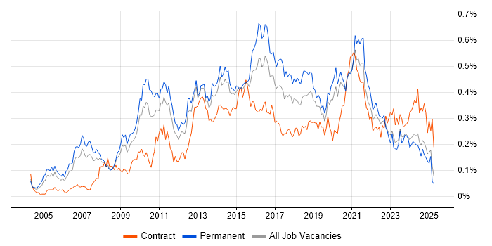 Job vacancy trend for Business Intelligence Analyst in the North of England Job vacancy trend for Business Intelligence Analyst in the North of England