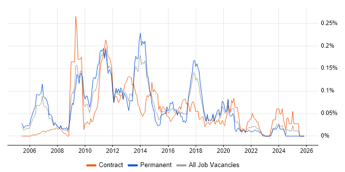 Business Intelligence Architect job vacancy trend in the North of England