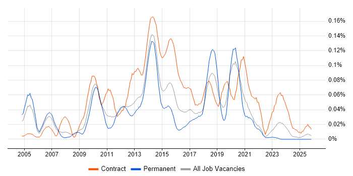 Business Intelligence Business Analyst job vacancy trend in the North of England