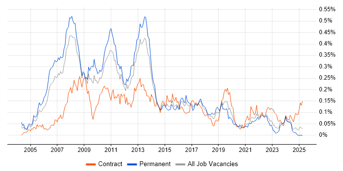 Job vacancy trend for Business Intelligence Consultant in the North of England Job vacancy trend for Business Intelligence Consultant in the North of England