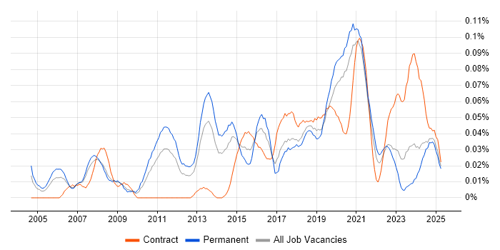 Job vacancy trend for Business Intelligence Data Analyst in the North of England