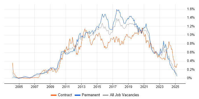 Job vacancy trend for Business Intelligence Developer in the North of England Job vacancy trend for Business Intelligence Developer in the North of England