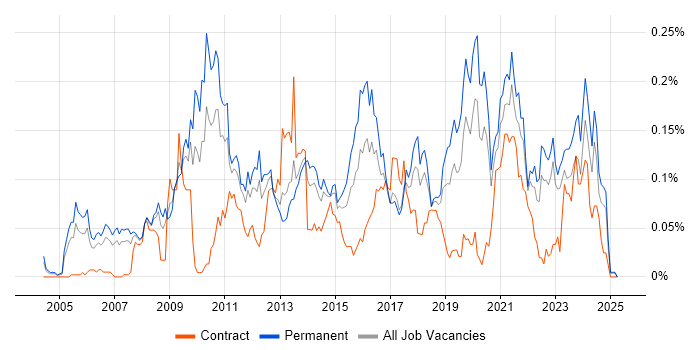 Job vacancy trend for Business Intelligence Lead in the North of England Job vacancy trend for Business Intelligence Lead in the North of England