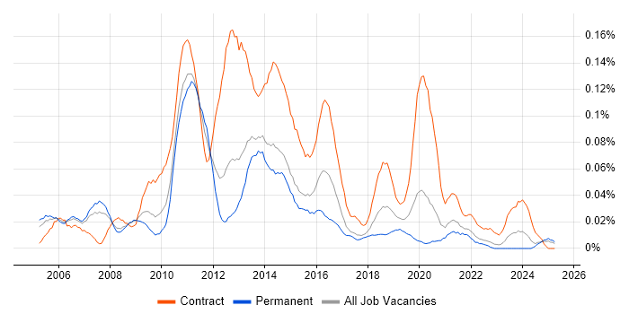 Job vacancy trend for Business Intelligence Project Manager in the North of England Job vacancy trend for Business Intelligence Project Manager in the North of England