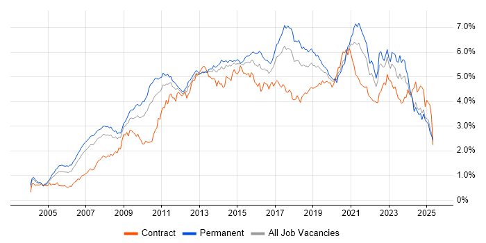 Job vacancy trend for Business Intelligence in the North of England Job vacancy trend for Business Intelligence in the North of England