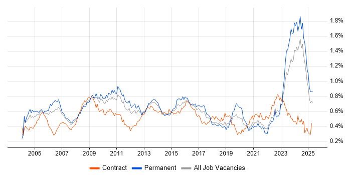 Job vacancy trend for Business Manager in the North of England Job vacancy trend for Business Manager in the North of England