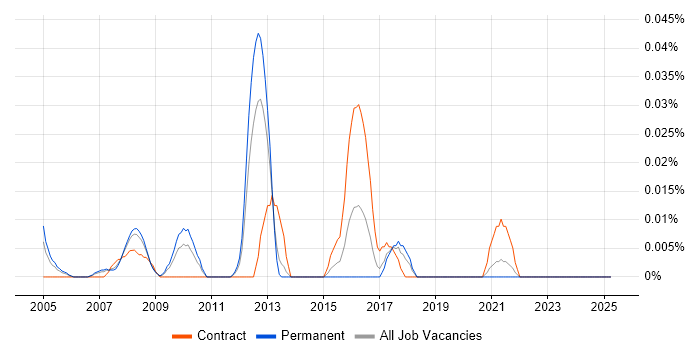 Job vacancy trend for Business Operations Manager in the North of England Job vacancy trend for Business Operations Manager in the North of England