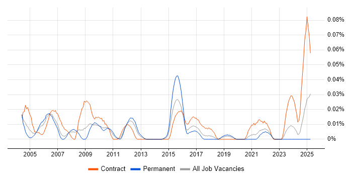Job vacancy trend for Business Performance Management in the North of England Job vacancy trend for Business Performance Management in the North of England