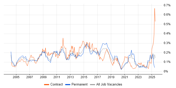 Job vacancy trend for Business Process Analysis in the North of England Job vacancy trend for Business Process Analysis in the North of England