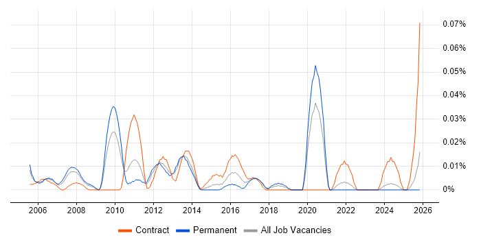 Business Process Architect job vacancy trend in the North of England