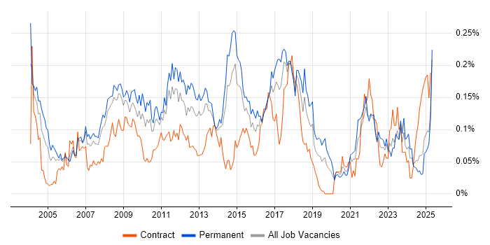 Job vacancy trend for Business Process Improvement in the North of England Job vacancy trend for Business Process Improvement in the North of England