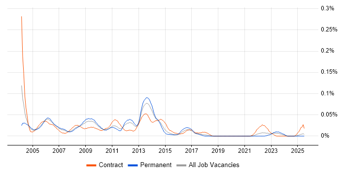 Job vacancy trend for Business Process Manager in the North of England Job vacancy trend for Business Process Manager in the North of England