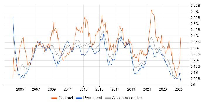 Job vacancy trend for Business Process Modelling in the North of England