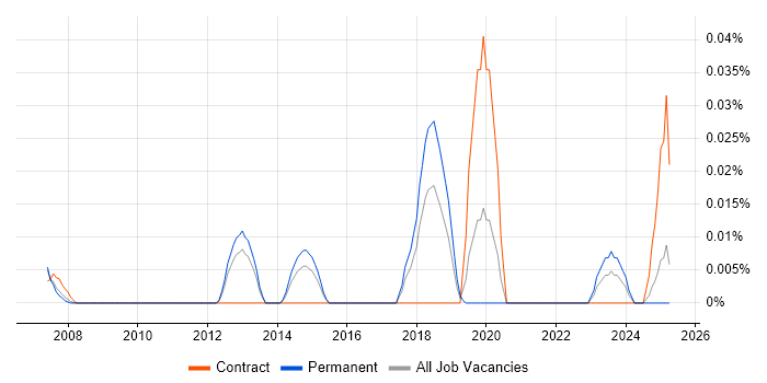 Job vacancy trend for Business Process Owner in the North of England Job vacancy trend for Business Process Owner in the North of England