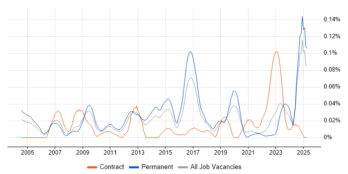 Job vacancy trend for Business Relationship Manager in the North of England Job vacancy trend for Business Relationship Manager in the North of England