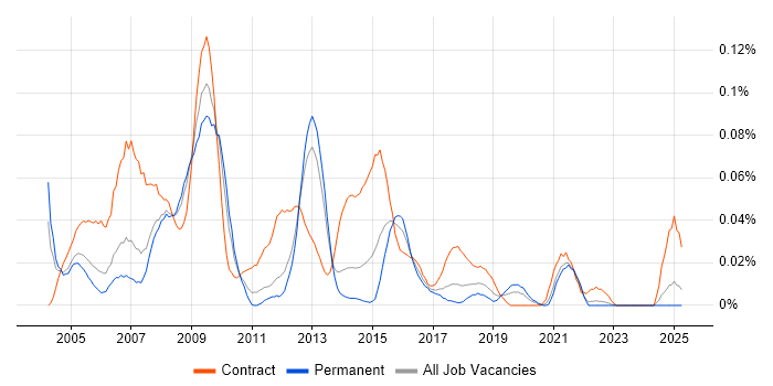 Job vacancy trend for Business Requirements Analyst in the North of England Job vacancy trend for Business Requirements Analyst in the North of England