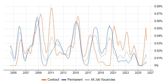 Business Solution Architect job vacancy trend in the North of England