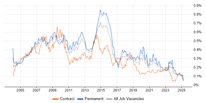 Job vacancy trend for Business Systems Analyst in the North of England Job vacancy trend for Business Systems Analyst in the North of England
