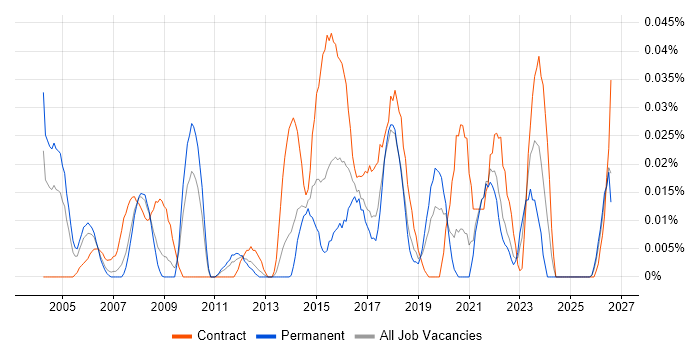 Business Transformation Analyst job vacancy trend in the North of England