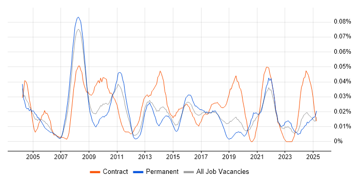 Job vacancy trend for Business Transformation Manager in the North of England Job vacancy trend for Business Transformation Manager in the North of England