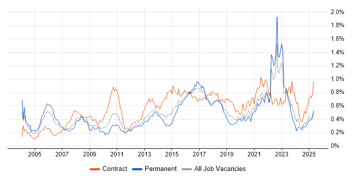 Job vacancy trend for Business Transformation in the North of England Job vacancy trend for Business Transformation in the North of England