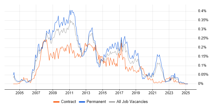 Job vacancy trend for BusinessObjects Business Intelligence in the North of England